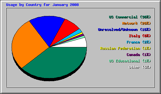 Usage by Country for January 2008