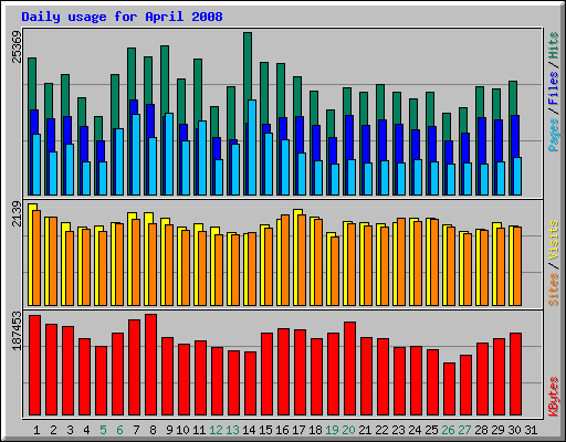 Daily usage for April 2008
