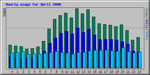 Hourly usage for April 2008