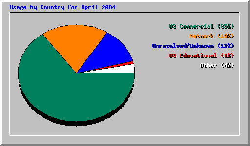 Usage by Country for April 2004