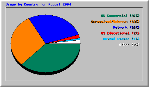 Usage by Country for August 2004