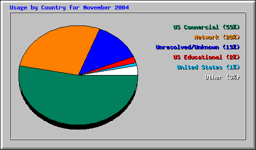 Usage by Country for November 2004