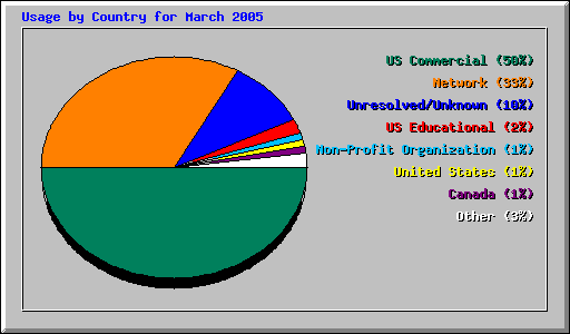 Usage by Country for March 2005