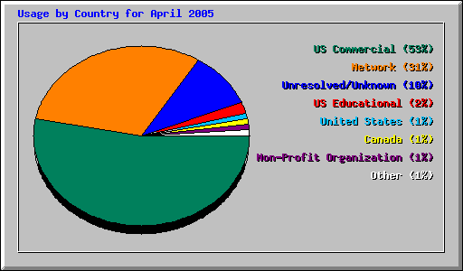 Usage by Country for April 2005