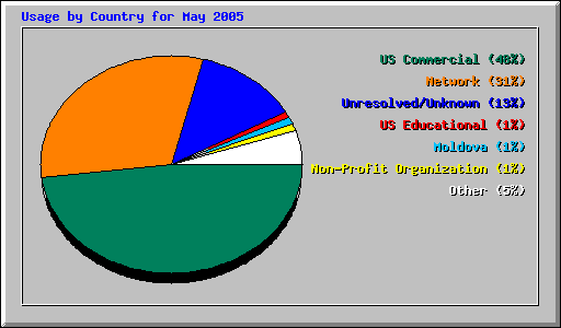 Usage by Country for May 2005