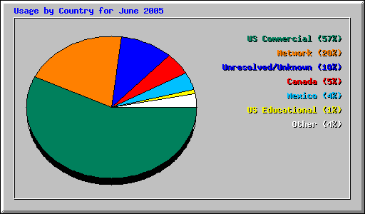 Usage by Country for June 2005