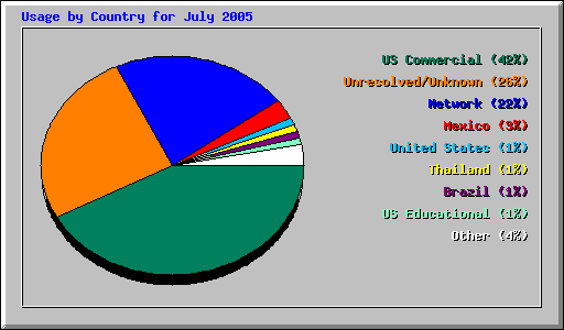 Usage by Country for July 2005