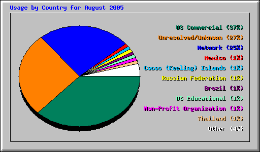 Usage by Country for August 2005