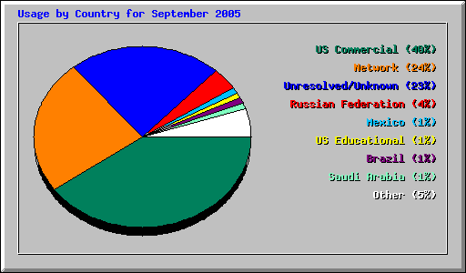 Usage by Country for September 2005