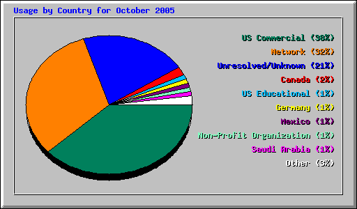 Usage by Country for October 2005