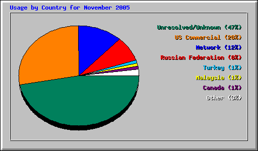 Usage by Country for November 2005