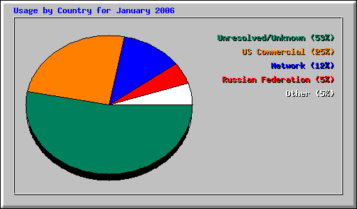 Usage by Country for January 2006