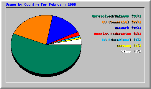 Usage by Country for February 2006