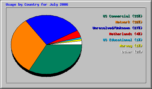 Usage by Country for July 2006