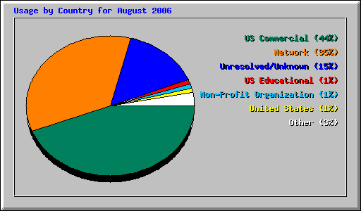 Usage by Country for August 2006