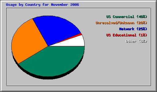 Usage by Country for November 2006