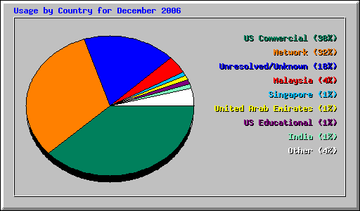 Usage by Country for December 2006