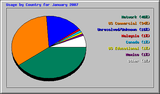 Usage by Country for January 2007