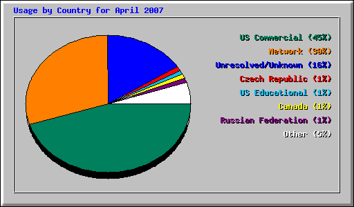 Usage by Country for April 2007