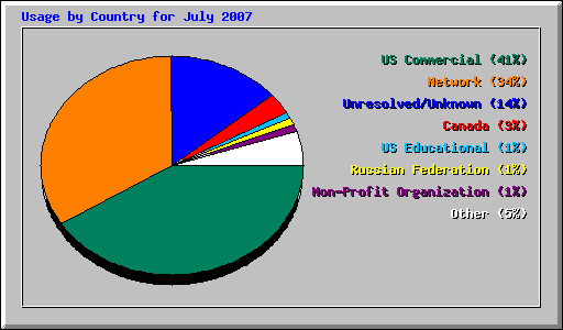 Usage by Country for July 2007