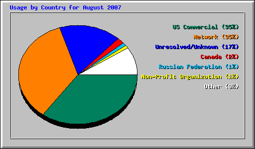 Usage by Country for August 2007