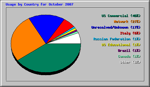 Usage by Country for October 2007