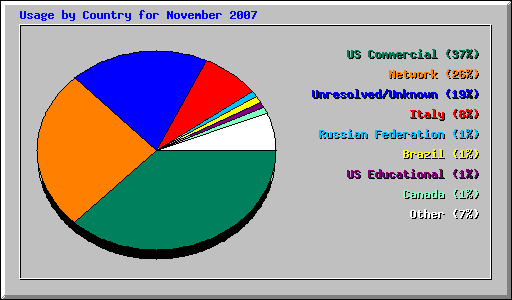 Usage by Country for November 2007