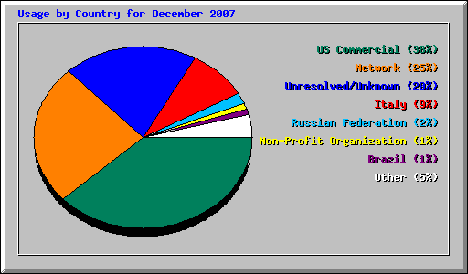 Usage by Country for December 2007