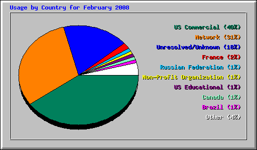 Usage by Country for February 2008