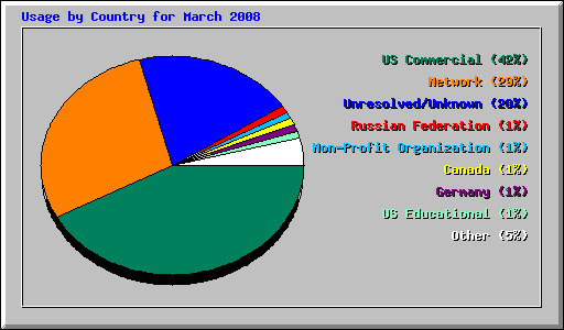 Usage by Country for March 2008