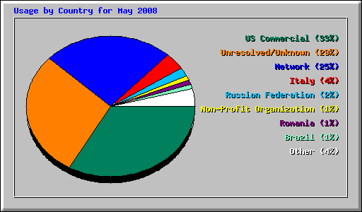 Usage by Country for May 2008