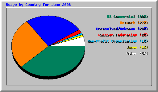 Usage by Country for June 2008