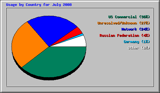 Usage by Country for July 2008