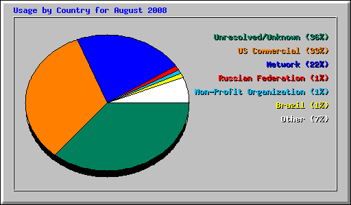 Usage by Country for August 2008