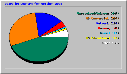 Usage by Country for October 2008