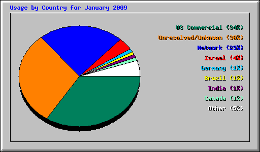 Usage by Country for January 2009