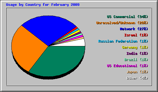 Usage by Country for February 2009