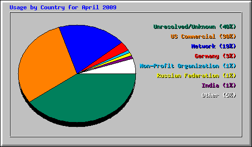 Usage by Country for April 2009