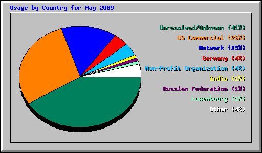 Usage by Country for May 2009