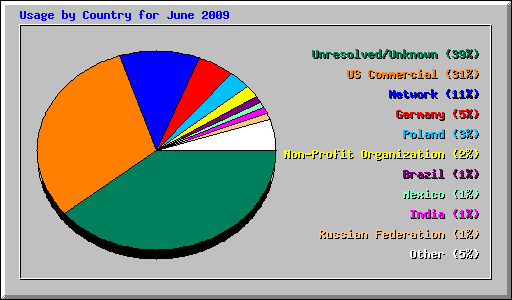 Usage by Country for June 2009