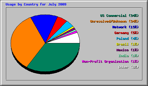 Usage by Country for July 2009