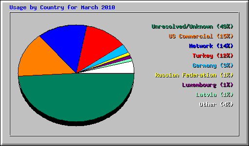 Usage by Country for March 2010