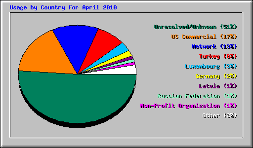 Usage by Country for April 2010