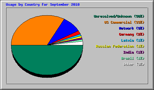 Usage by Country for September 2010