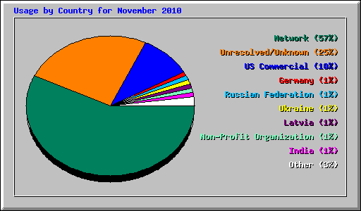 Usage by Country for November 2010