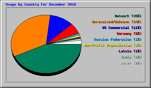 Usage by Country for December 2010