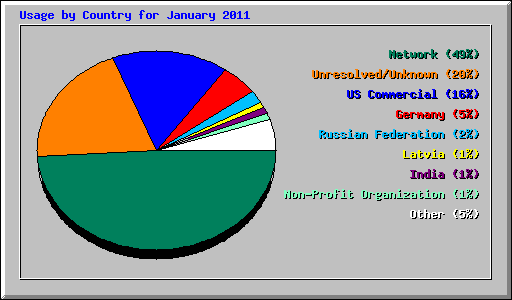 Usage by Country for January 2011