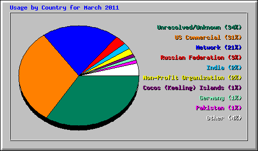 Usage by Country for March 2011