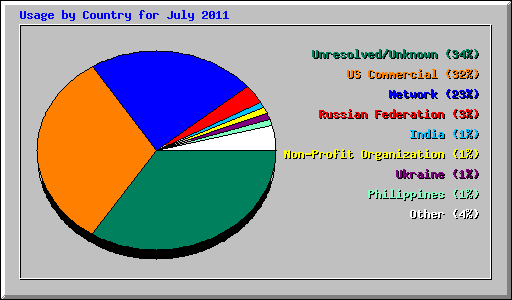 Usage by Country for July 2011