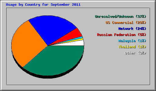 Usage by Country for September 2011